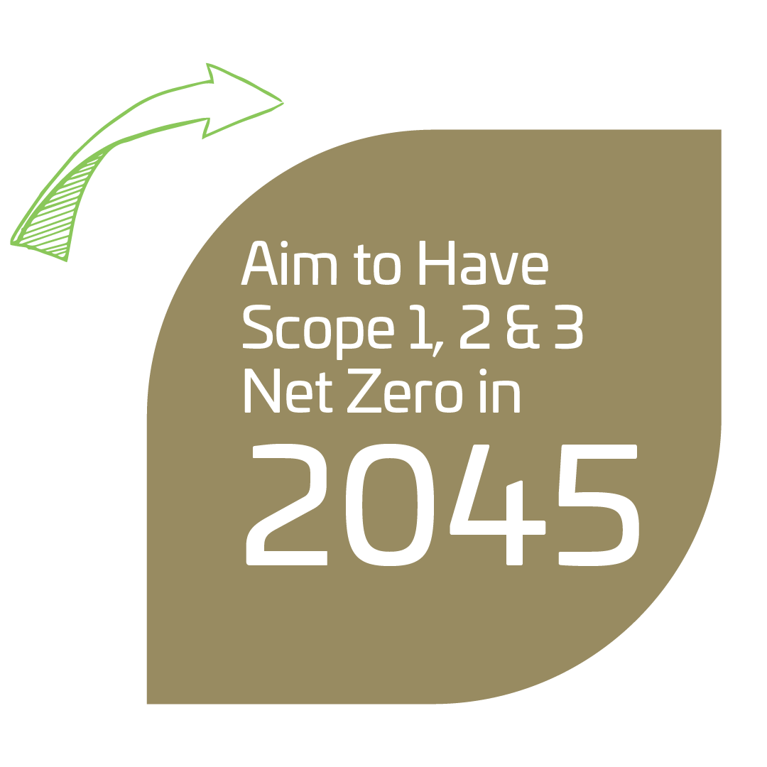 Aim to have CMH Scope 1,2 and 3 net zero in 2040